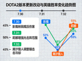 DOTA2版本更新改动与英雄胜率变化趋势图