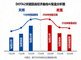 DOTA2关键团战经济曲线AI复盘分析图