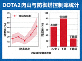 DOTA2肉山与防御塔控制率统计可视化图