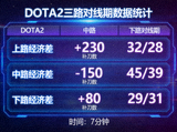 DOTA2三路对线期经济差与补刀数据面板