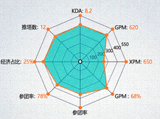 DOTA2选手多维KDA数据表现雷达图