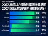 DOTA2战队BP禁选胜率倾向数据图表