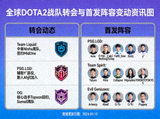 全球DOTA2战队转会与首发阵容变动资讯图